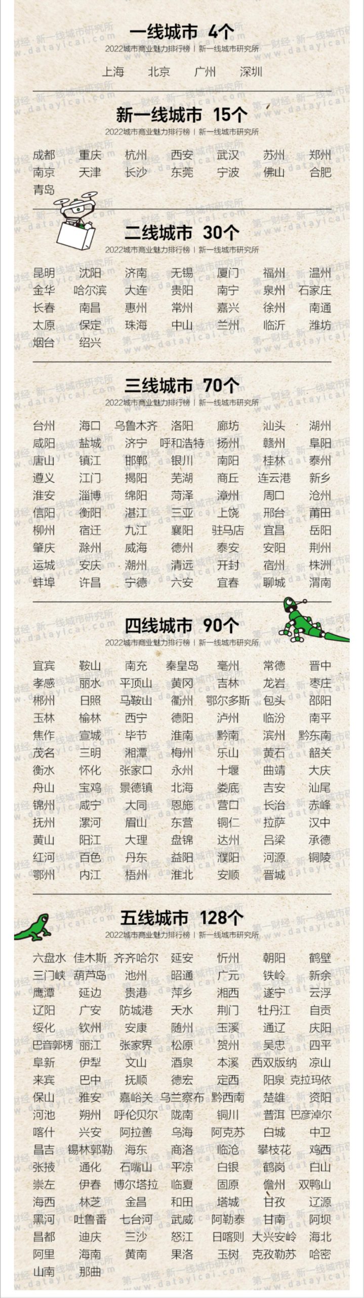 郑州是几线城市（中国一二三线城市名单）