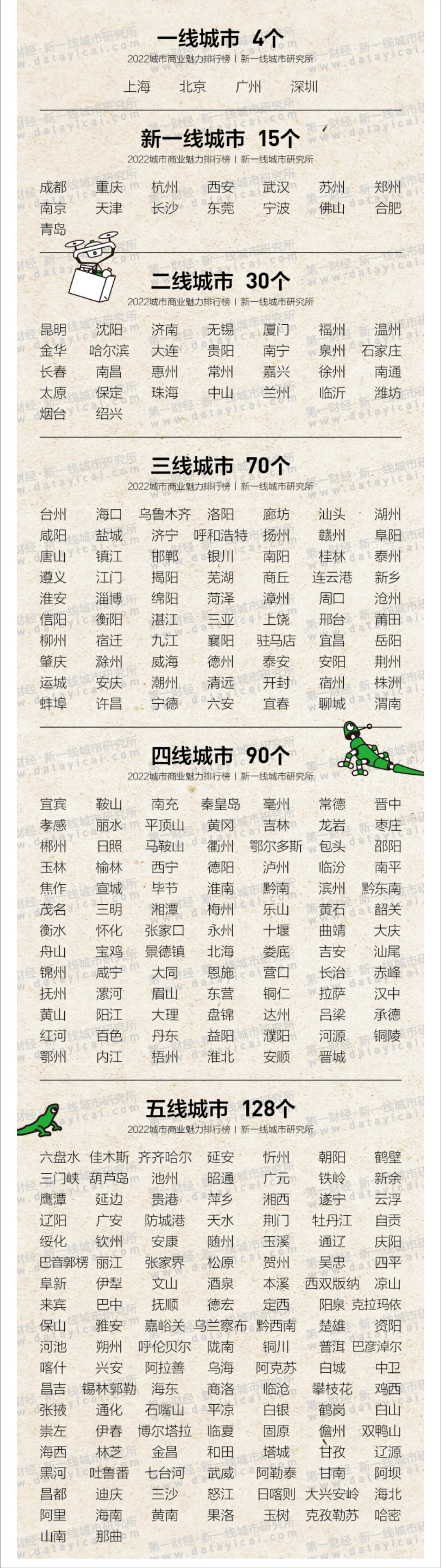 郑州是几线城市（中国一二三线城市名单）